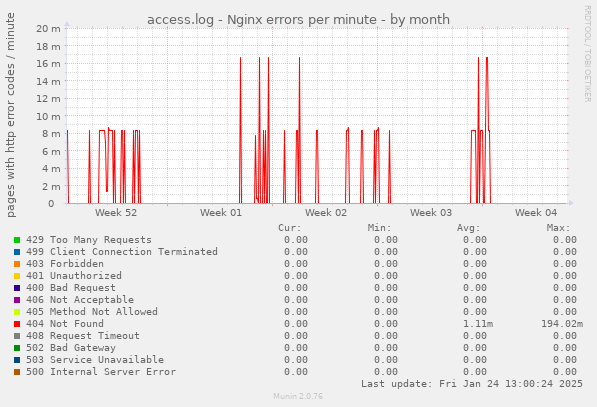 access.log - Nginx errors per minute