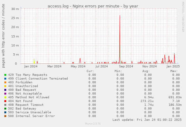 access.log - Nginx errors per minute