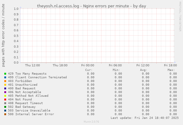 theyosh.nl.access.log - Nginx errors per minute