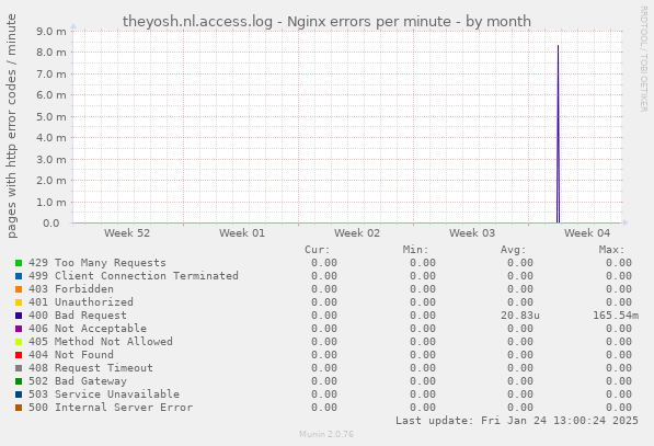 theyosh.nl.access.log - Nginx errors per minute