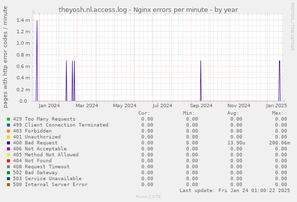 theyosh.nl.access.log - Nginx errors per minute