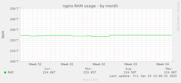 nginx RAM usage