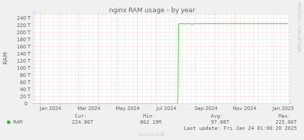 nginx RAM usage