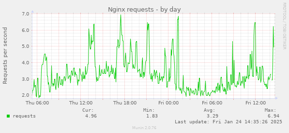 Nginx requests