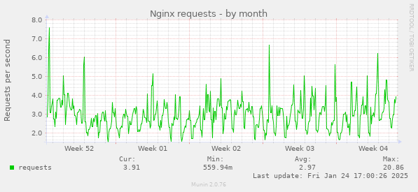 Nginx requests