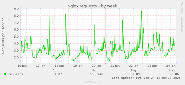 Nginx requests