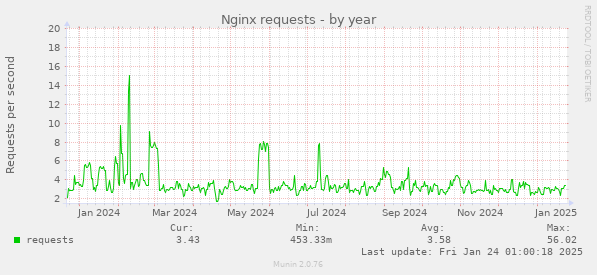 Nginx requests