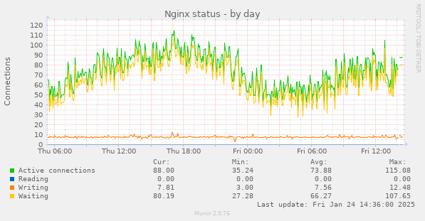 Nginx status