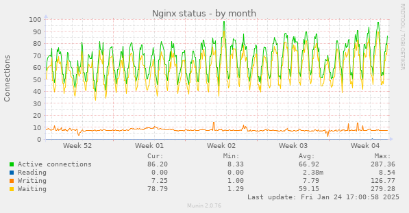 Nginx status