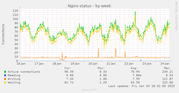 Nginx status