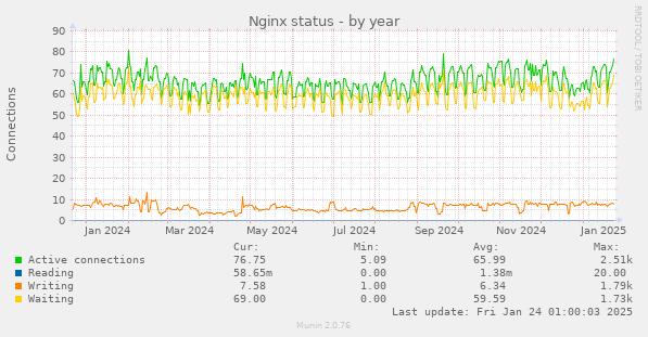 Nginx status