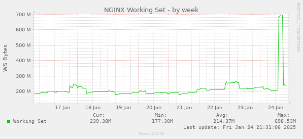 weekly graph