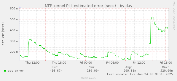 NTP kernel PLL estimated error (secs)