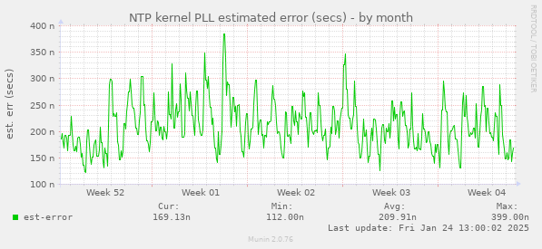 NTP kernel PLL estimated error (secs)