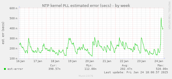 NTP kernel PLL estimated error (secs)