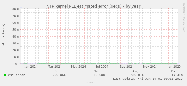 NTP kernel PLL estimated error (secs)