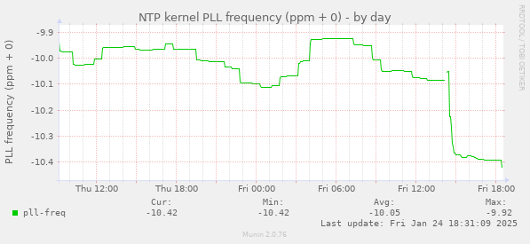 NTP kernel PLL frequency (ppm + 0)