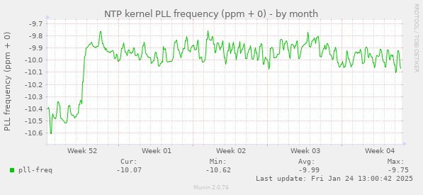 NTP kernel PLL frequency (ppm + 0)