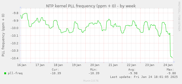 NTP kernel PLL frequency (ppm + 0)