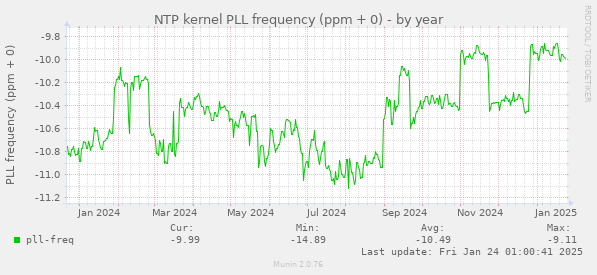 NTP kernel PLL frequency (ppm + 0)