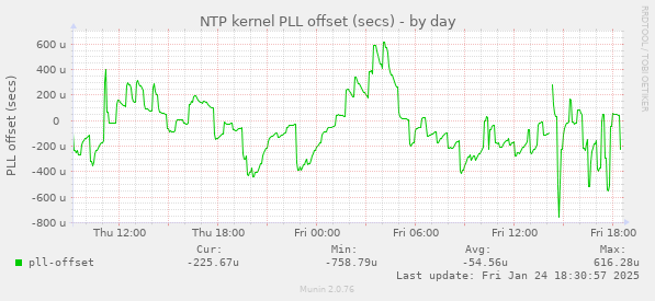 NTP kernel PLL offset (secs)