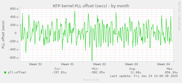 NTP kernel PLL offset (secs)