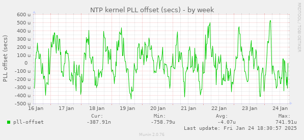 NTP kernel PLL offset (secs)