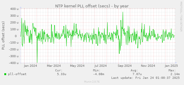 NTP kernel PLL offset (secs)