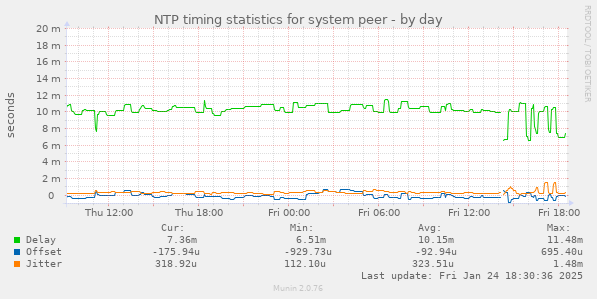 NTP timing statistics for system peer