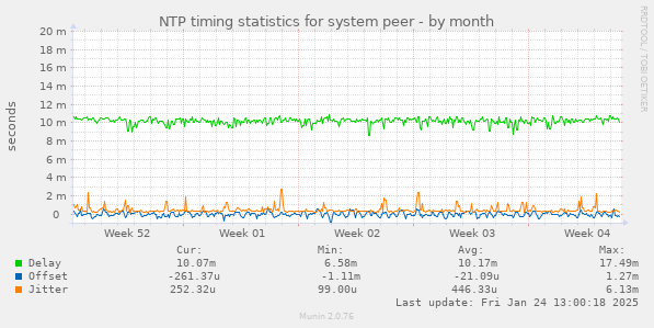 NTP timing statistics for system peer