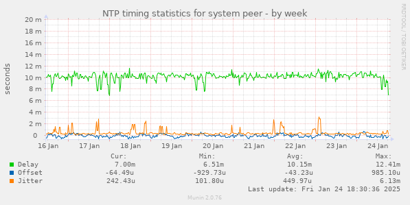 NTP timing statistics for system peer