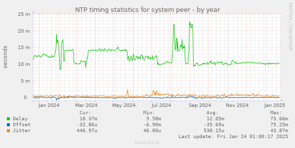 NTP timing statistics for system peer