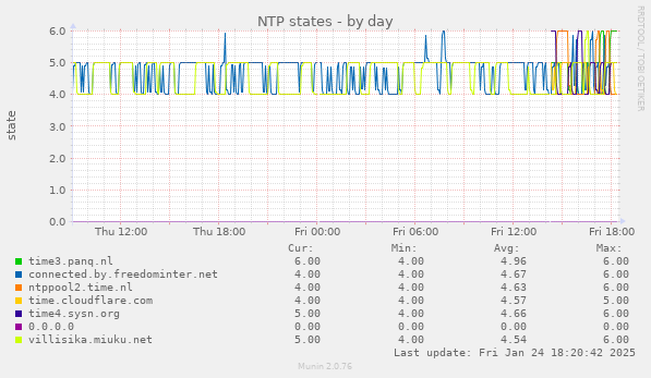 NTP states