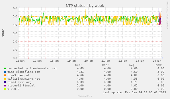 NTP states