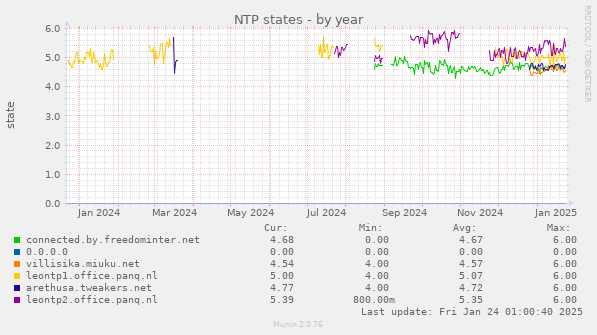 NTP states