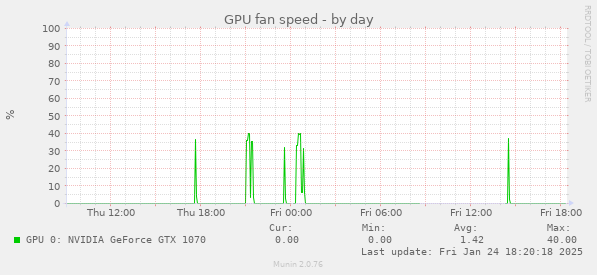 GPU fan speed