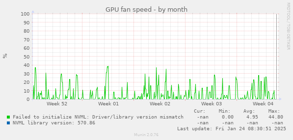 GPU fan speed