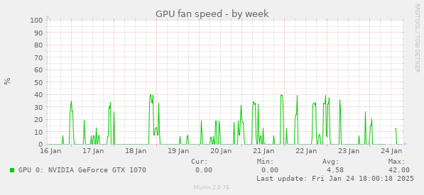 GPU fan speed