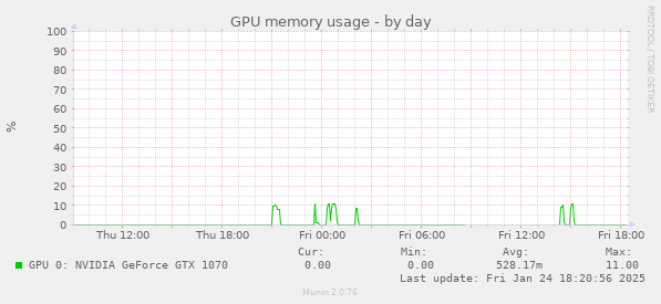 GPU memory usage