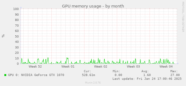 GPU memory usage