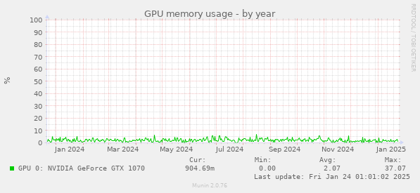 GPU memory usage