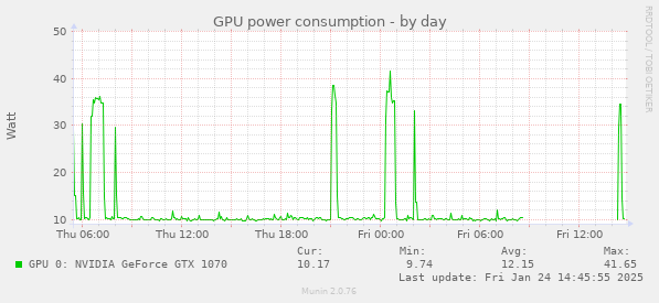 GPU power consumption