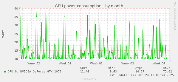 GPU power consumption