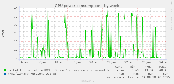 GPU power consumption