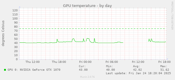 GPU temperature