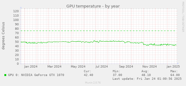 GPU temperature