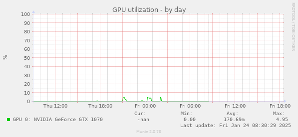 GPU utilization