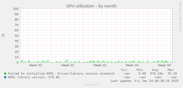 GPU utilization