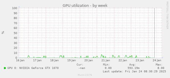 GPU utilization