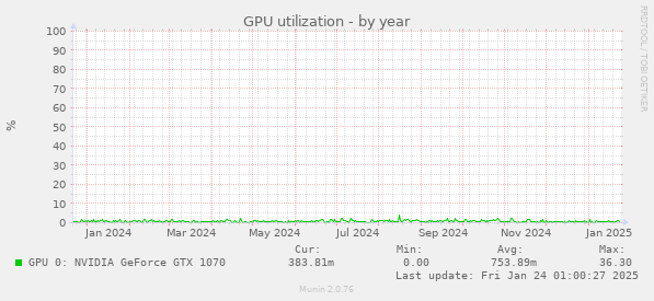 GPU utilization